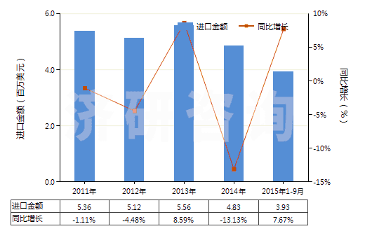 2011-2015年9月中國(guó)檸檬酸鹽及檸檬酸酯(HS29181500)進(jìn)口總額及增速統(tǒng)計(jì) 2011-2015年9月中國(guó)檸檬酸鹽及檸檬酸酯(HS29181500)進(jìn)口總額及增速統(tǒng)計(jì)